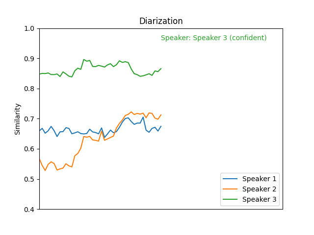 SpeakerDiarization -Sicurezza pubblica- Audio Recognition