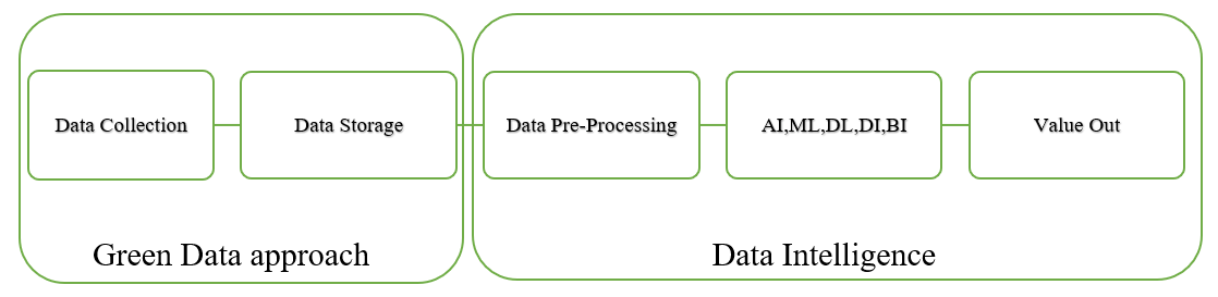 Green Data-Data Intelligence
